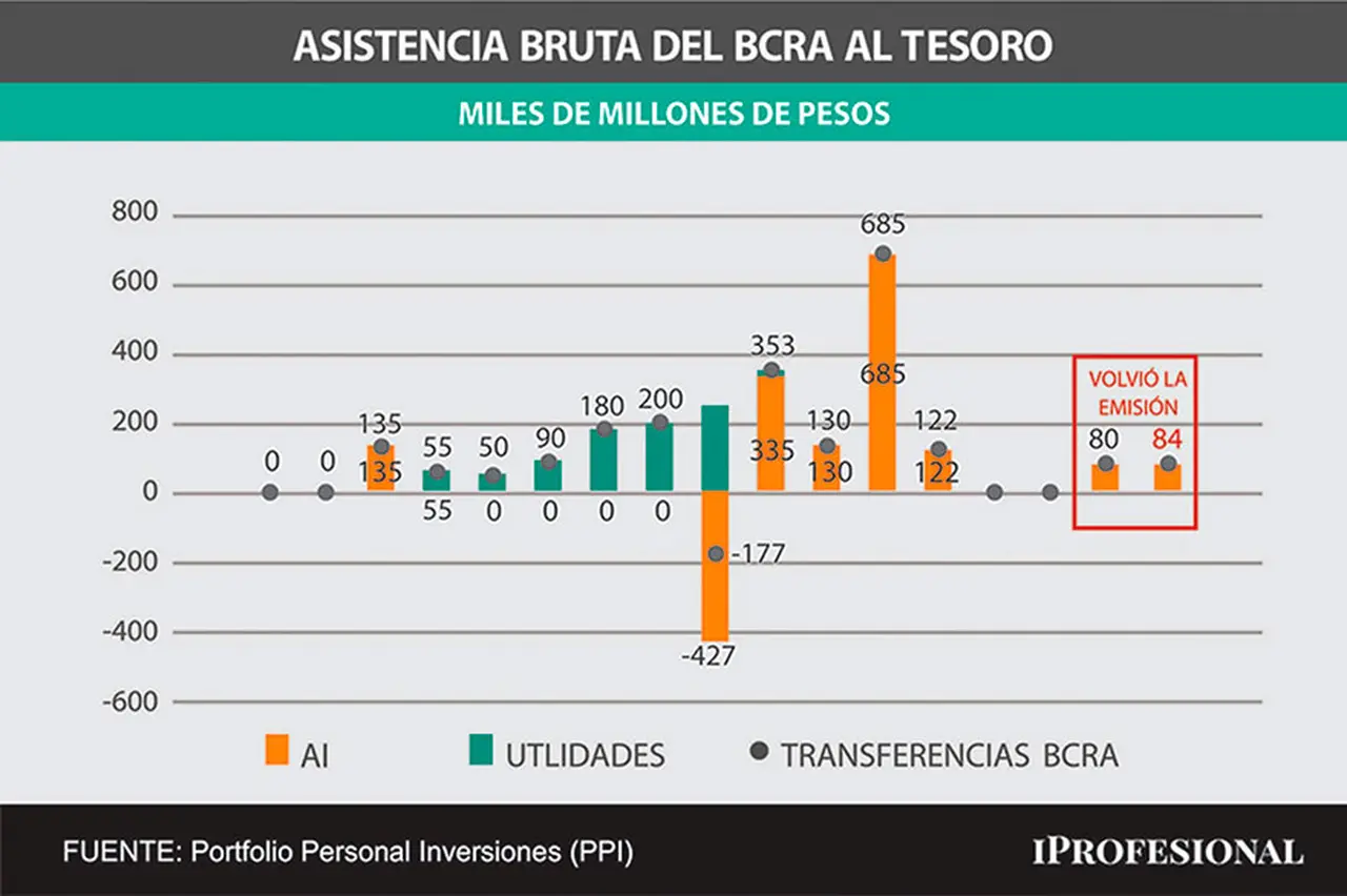 El Banco Central giró al Tesoro a principios de mayo casi $84.000 millones