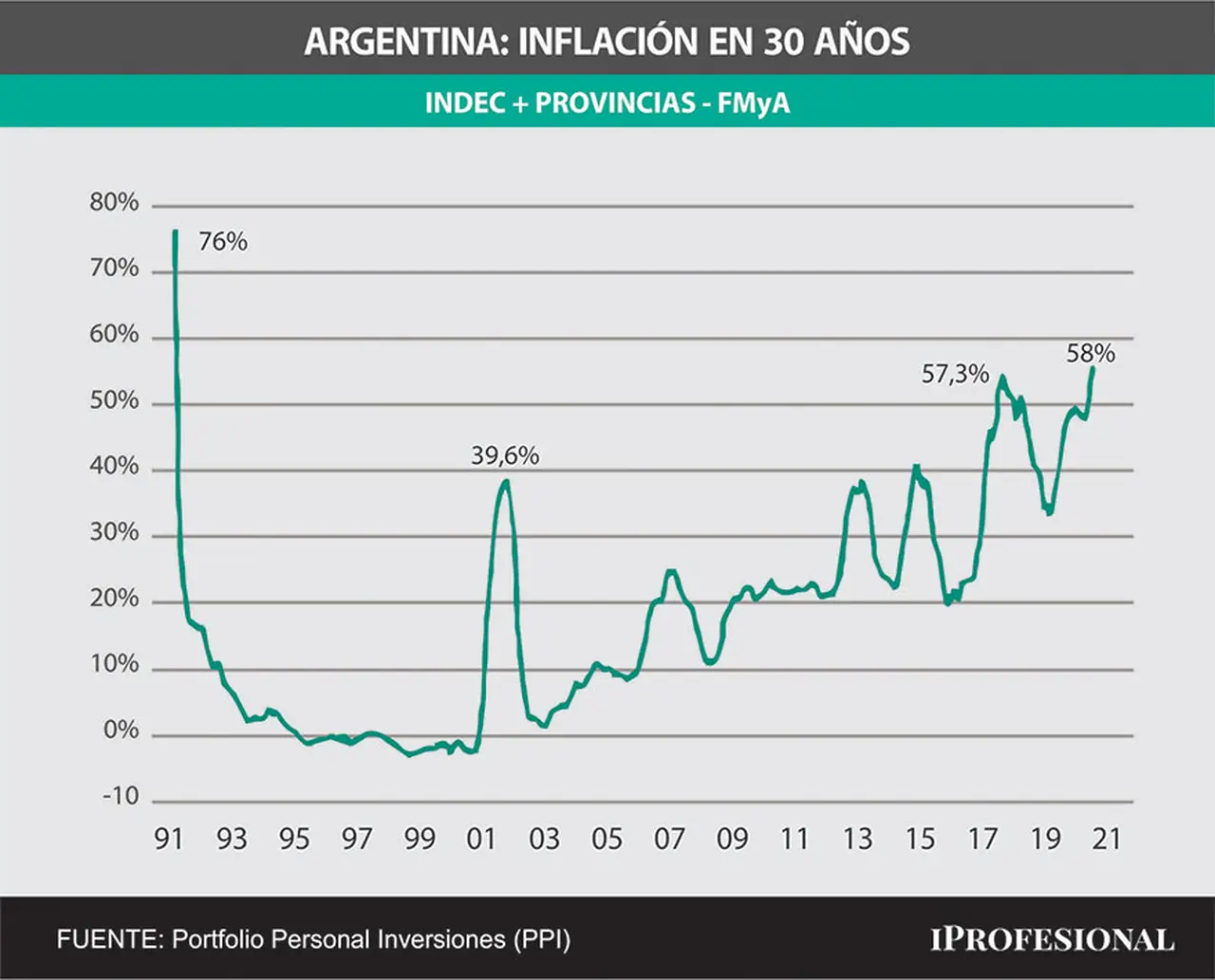 En abril la inflación interanual llegó a 58%, la más alta en 30 años, y una mayor emisión puede retroalimentar los precios, advierten analistas