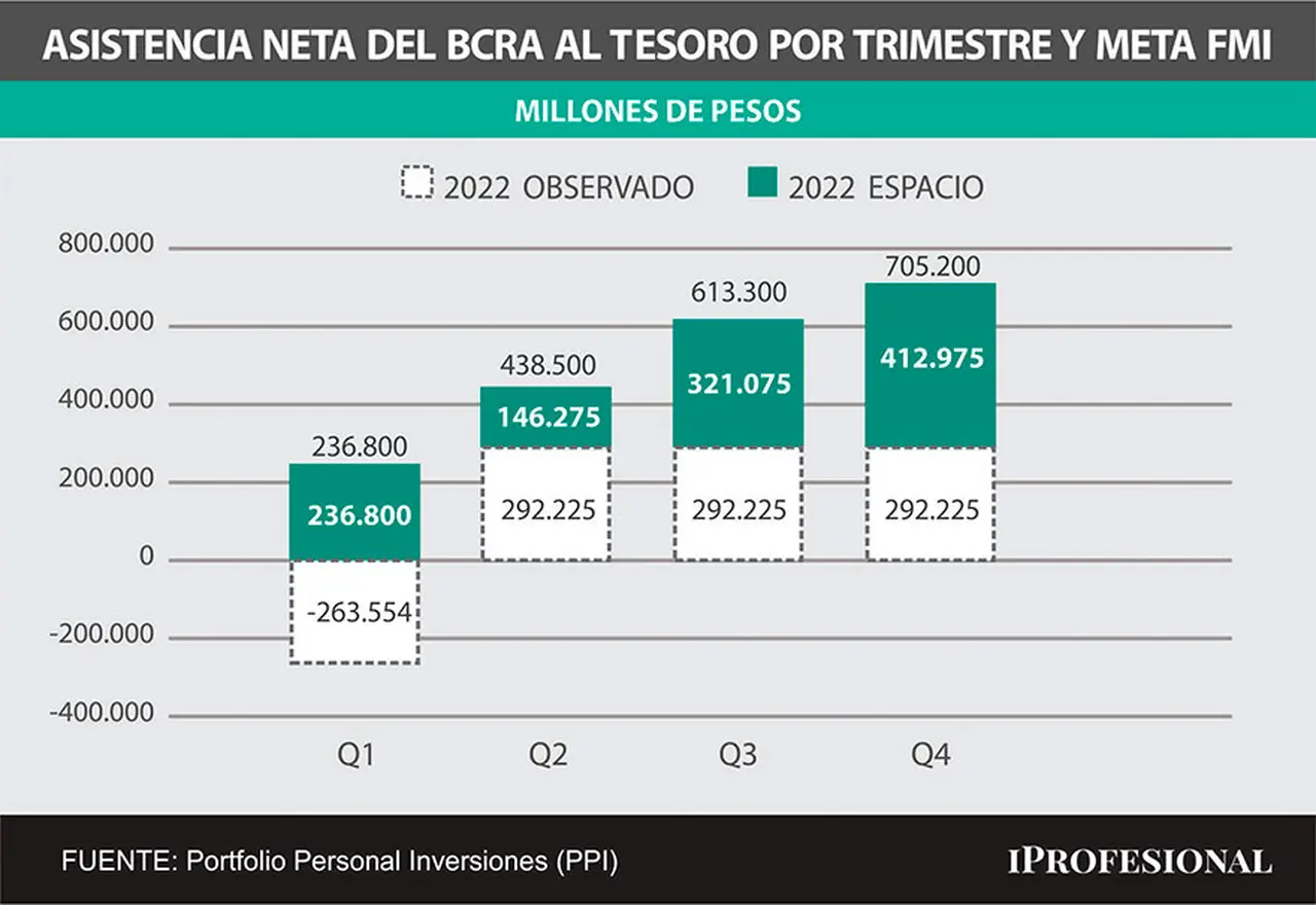 El Tesoro ya consumió el 40% de la meta monetaria prevista para este año en el acuerdo con el FMI