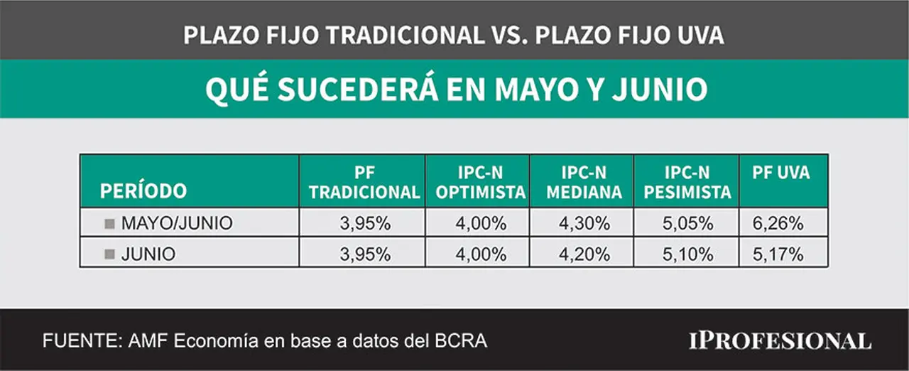 La tasa mensual que ahora ofrece un plazo fijo tradicional todavía queda por debajo de lo que brinda el plazo fijo UVA.