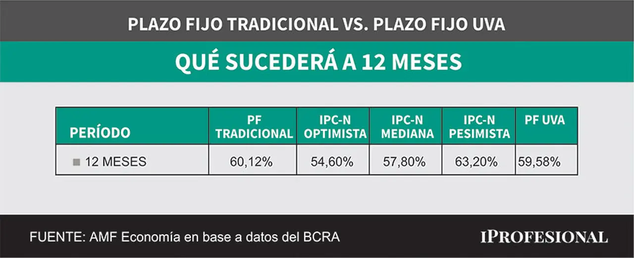 A la hora de comparar los rendimientos estimados para los plazos fijos UVA y tradicional para los próximos 12 meses, se equiparan