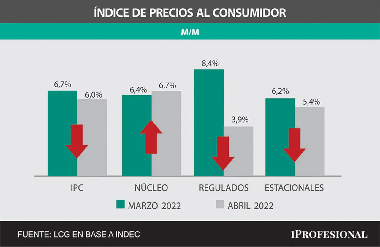 La inflación núcleo se aceleró en abril y para los economistas marca una dinámica preocupante que será difícil de quebrar