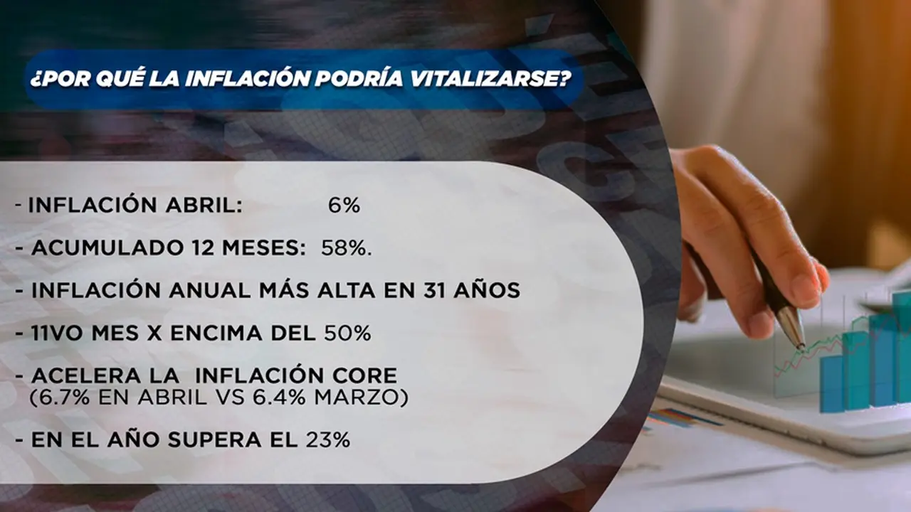 ¿por qué la inflación podría vitalizarse? mayo 2022