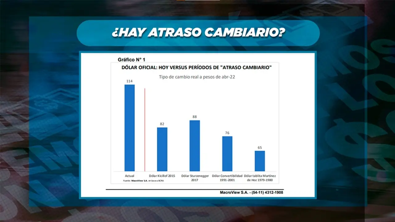 ¿hay atraso cambiario? mayo 2022