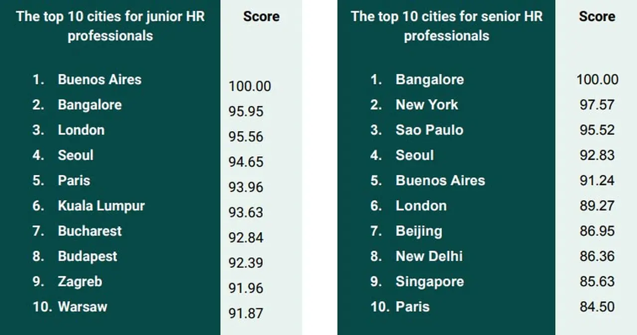 Buenos Aires en el ranking 