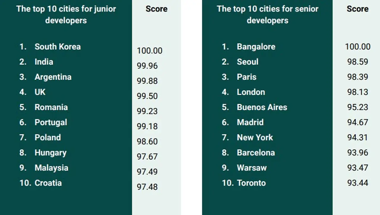 en Buenos Aires en el ranking 