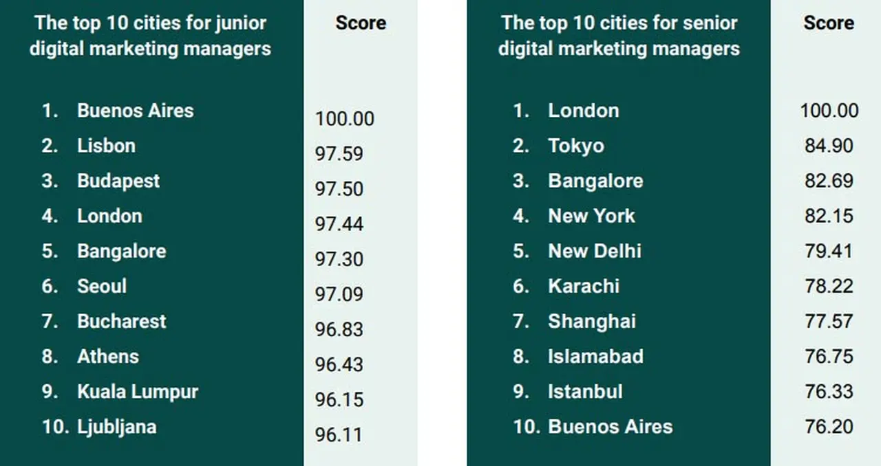 en Buenos Aires en el ranking 