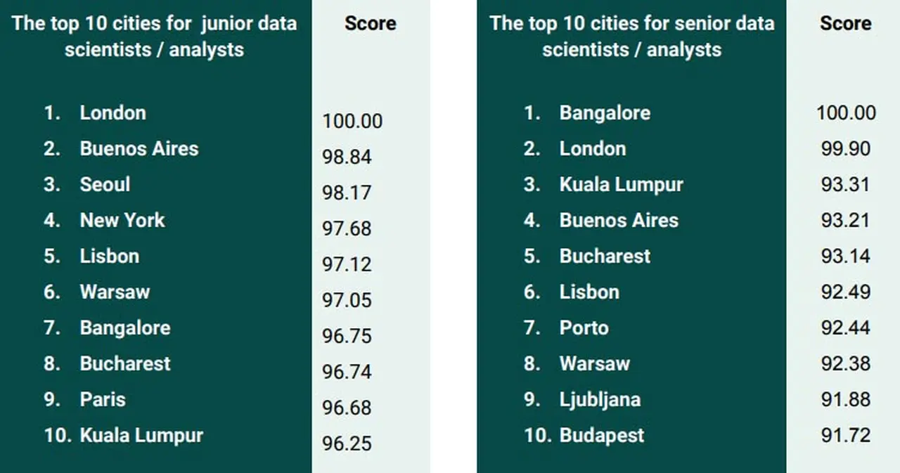 en Buenos Aires en el ranking 