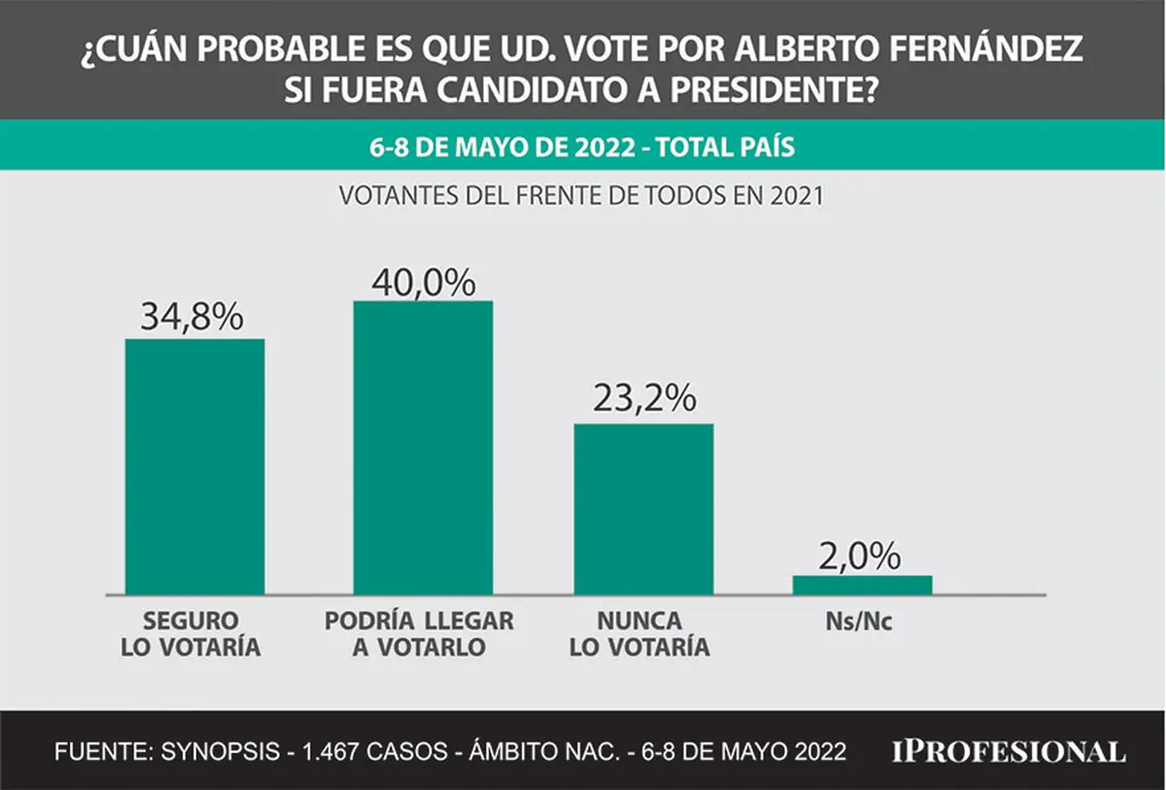 Los números de Alberto Fernández muestran un claro deterioro.
