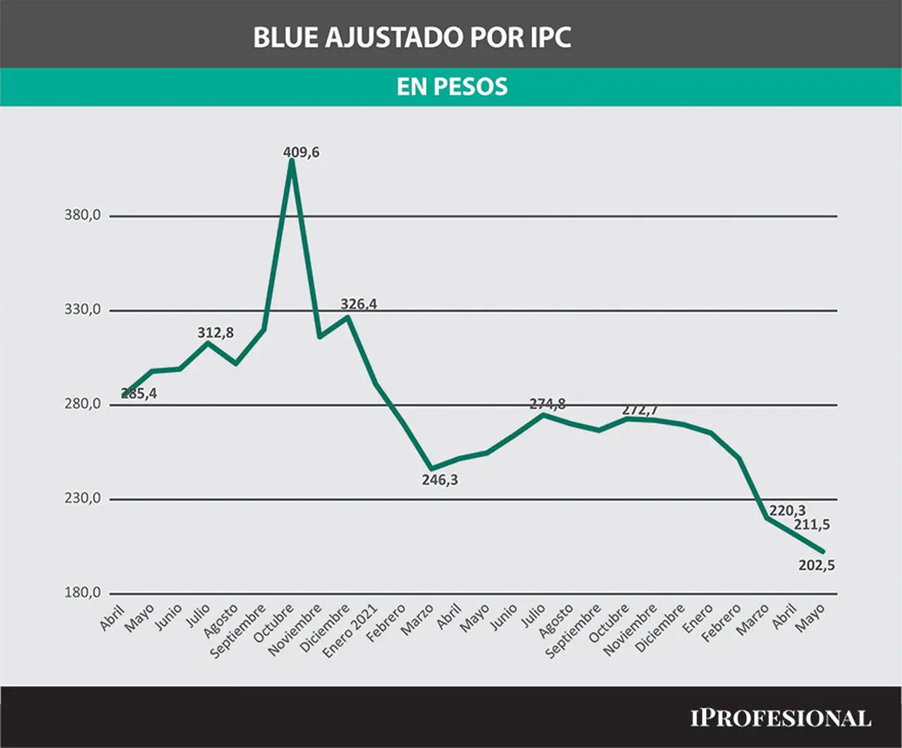 Evolución del dólar blue ajustado por IPC.