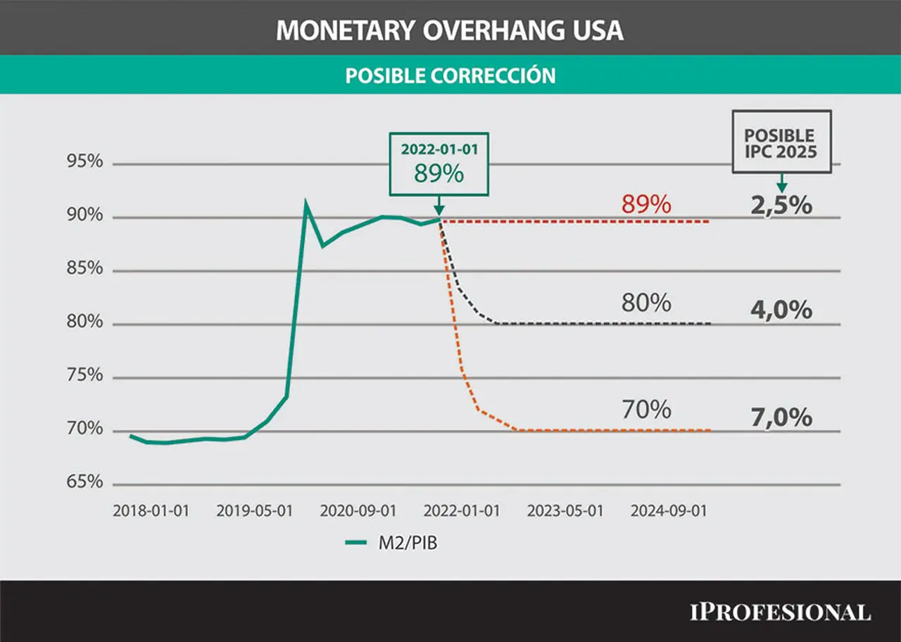 Escenarios posibles para la inflación en EE.UU.
