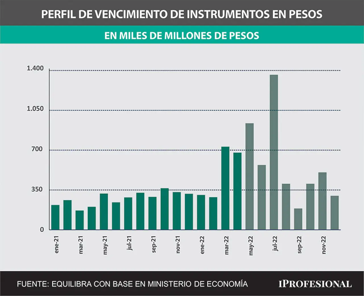 Julio será un mes desafiante ya que concentra los vencimientos más abultados del año ($1,3 billones)