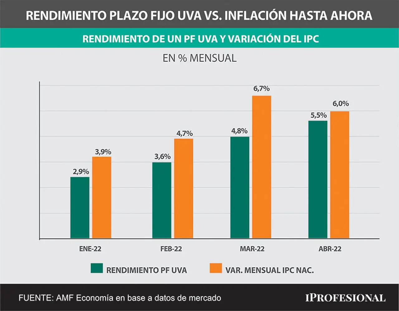 Los plazos fijos UVA perdieron contra la inflación en los últimos meses, porque toman los 45 días antes de la colocación.