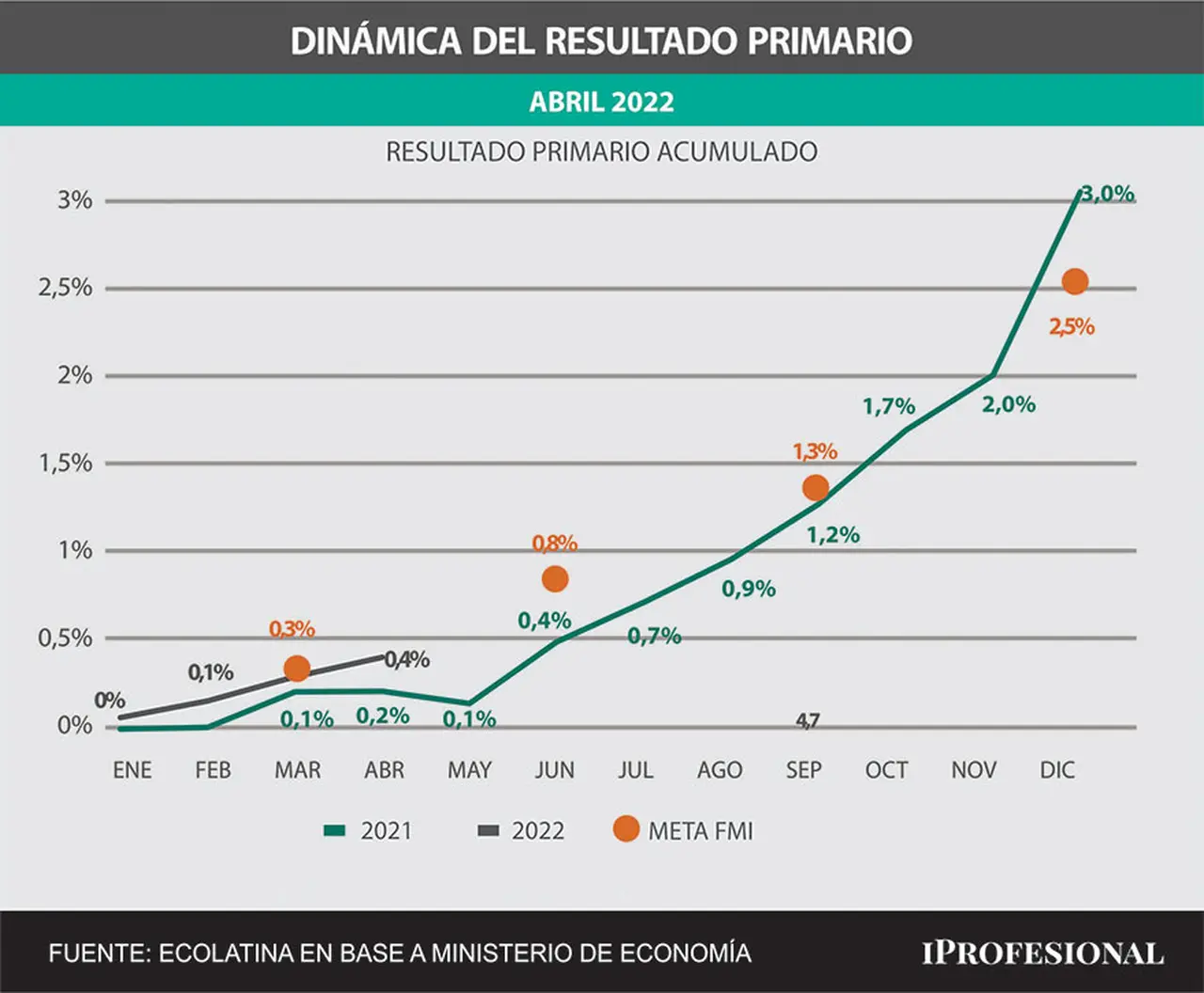 El déficit fiscal del primer cuatrimestre alcanza a 0,4% del PBI, el doble de igual lapso de 2021