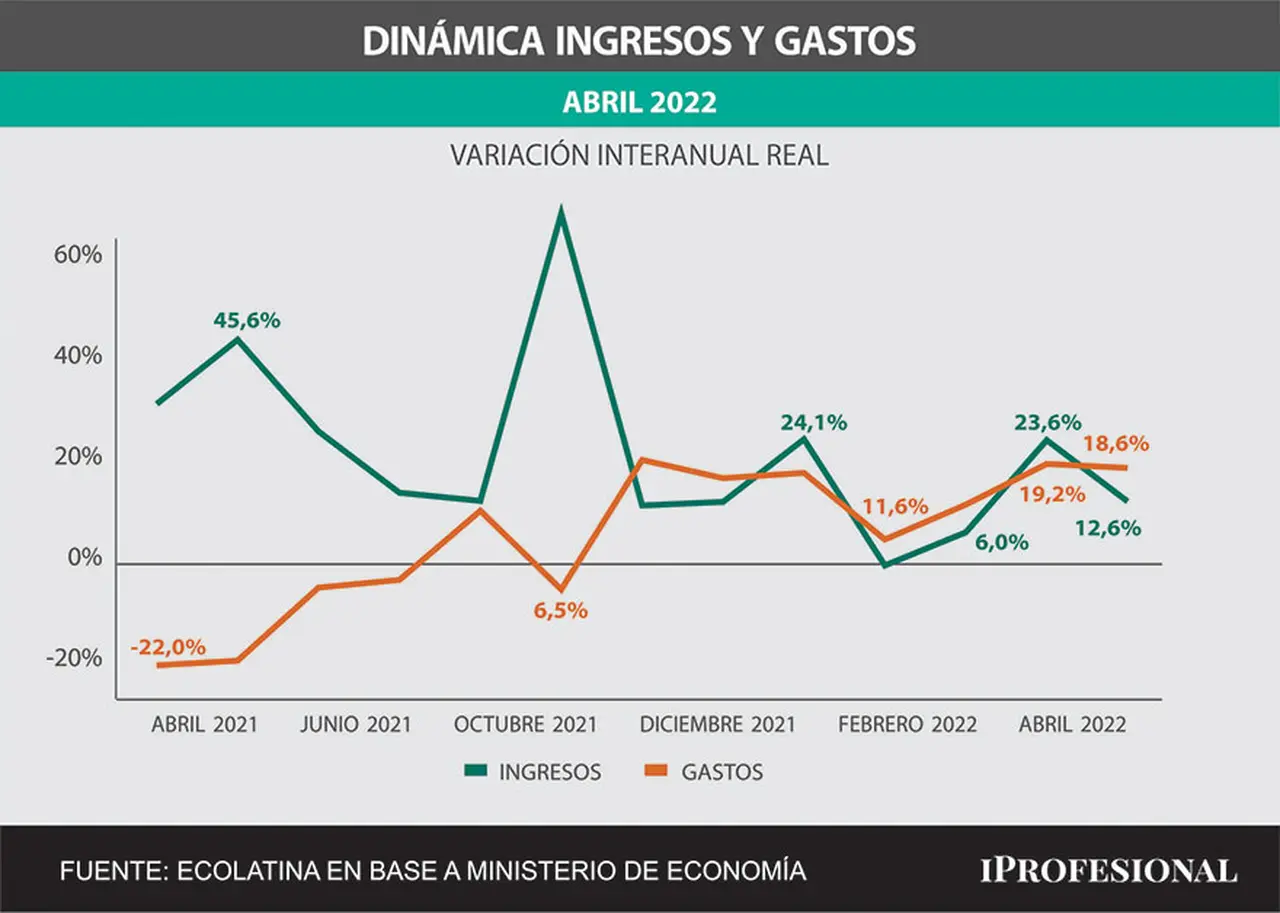 Los gastos crecen muy por arriba de los ingresos, y preocupa la expansión generalizada de las erogaciones