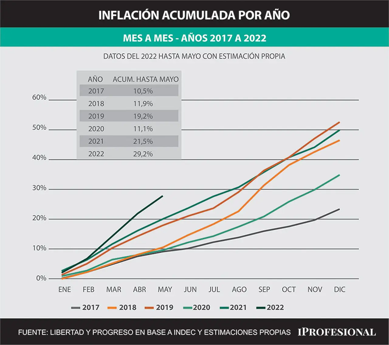 La inflación en los primeros cinco meses de mayo acumula 29,2%, según sondeo de la Fundación Libertad y Progreso