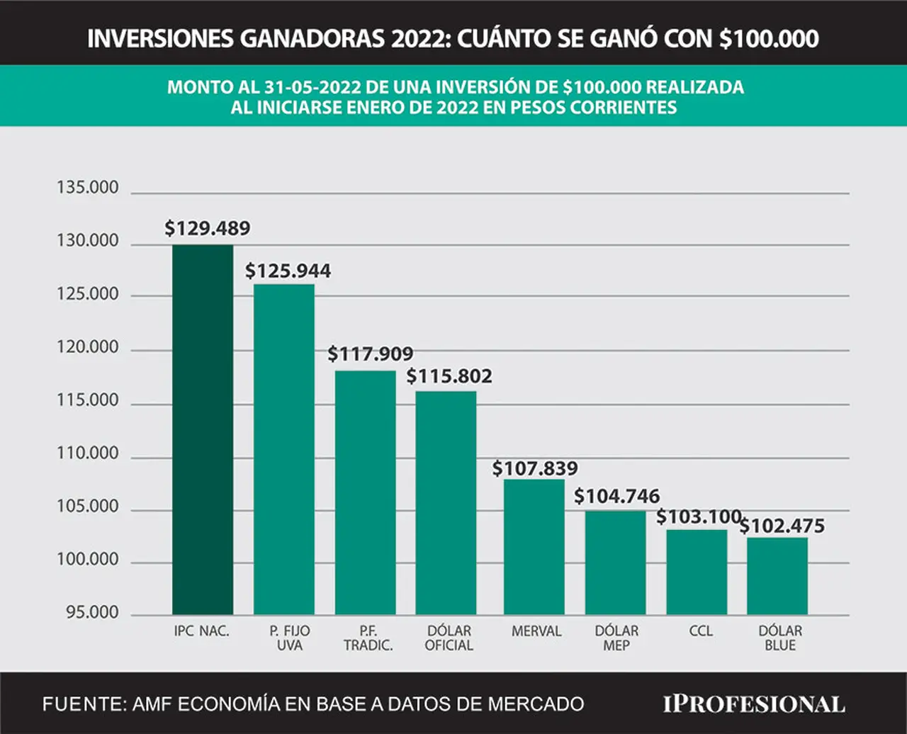 En todo el 2022, ninguna inversión tradicional le ganó a la inflación. En este contexto, la mejor fue el plazo fijo UVA.