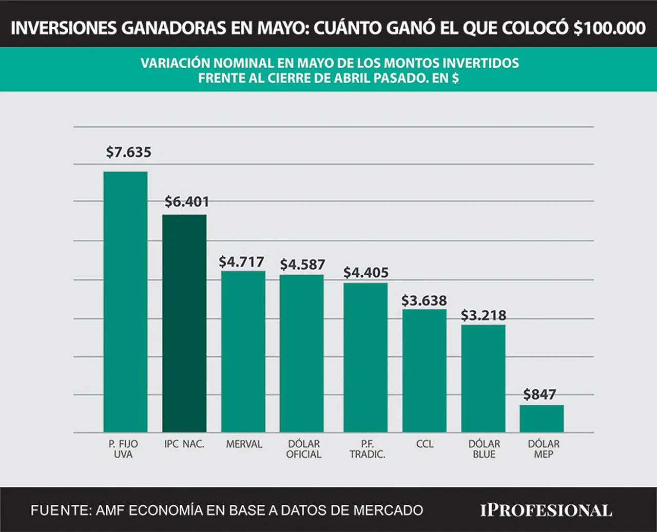 En mayo, el plazo fijo UVA, más allá que su período mínimo es de 90 días, fue la inversión más ganadora.