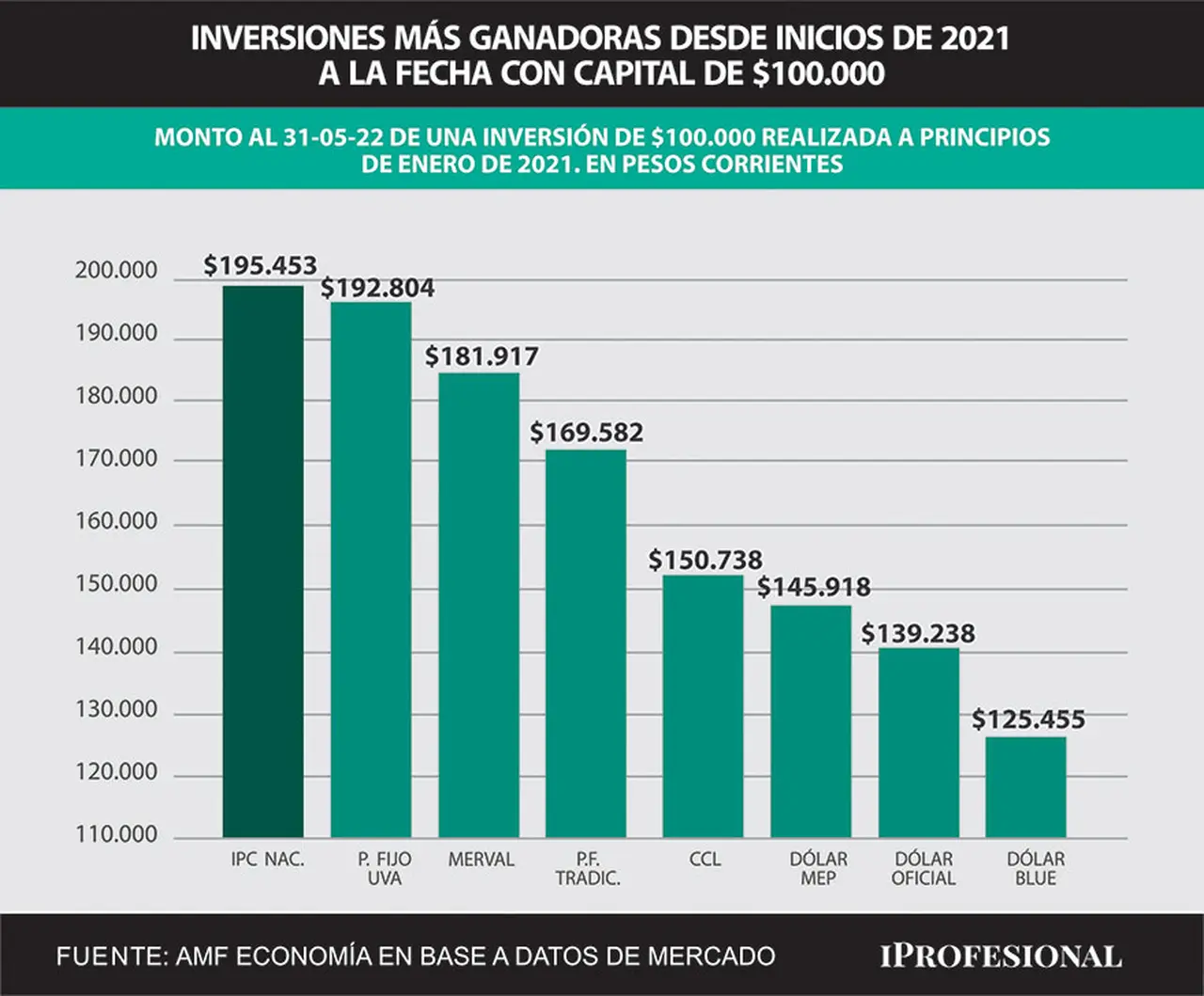 Desde inicios de 2021 a la fecha, el plazo fijo UVA fue la inversión más rendidora. Le siguen el Merval y el plazo fijo tradicional.