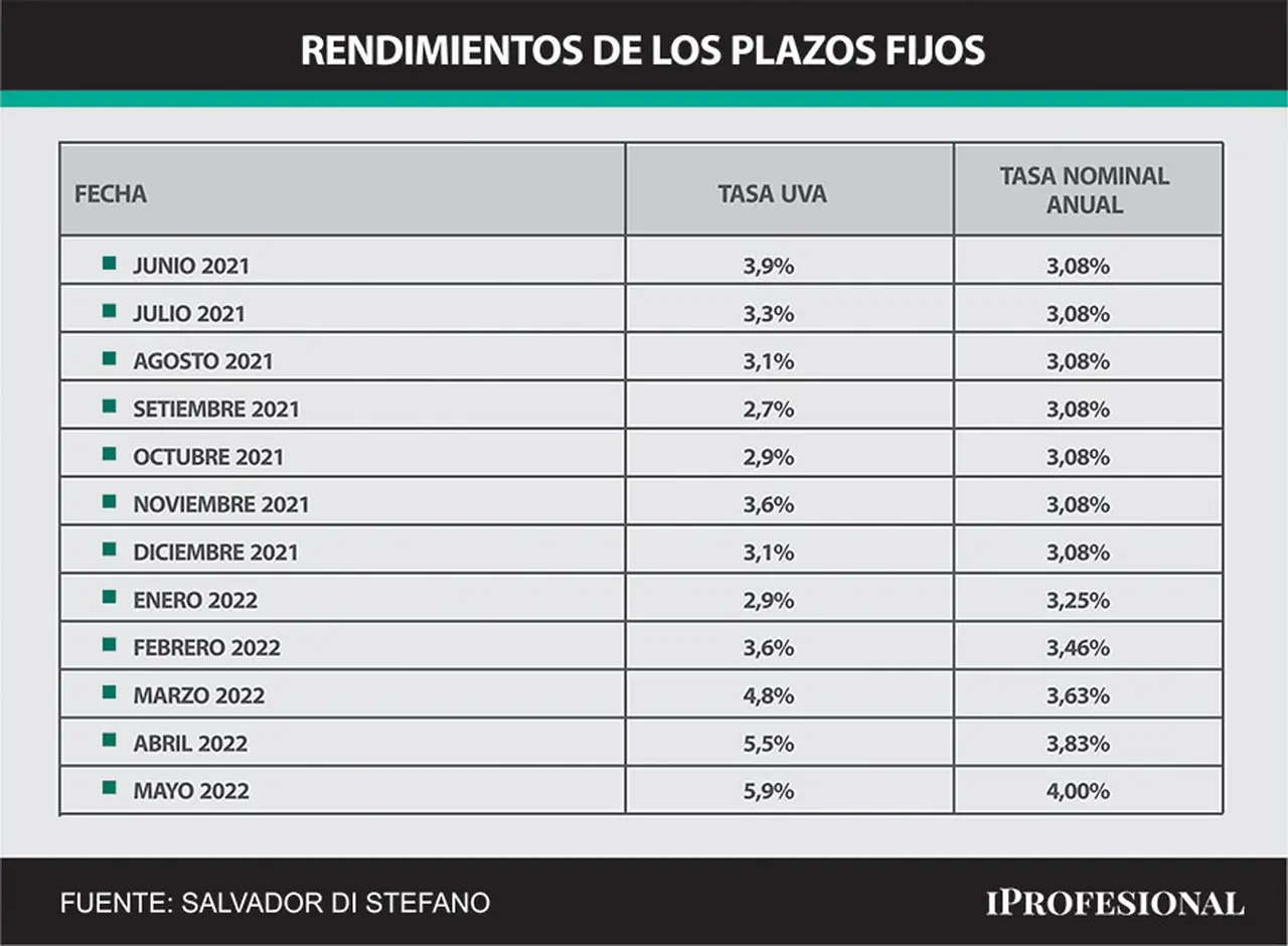 Los plazos fijos UVA y tradicional tuvieron similares rendimientos hasta fin de febrero. En marzo comenzó a ganar el ajustable por inflación.