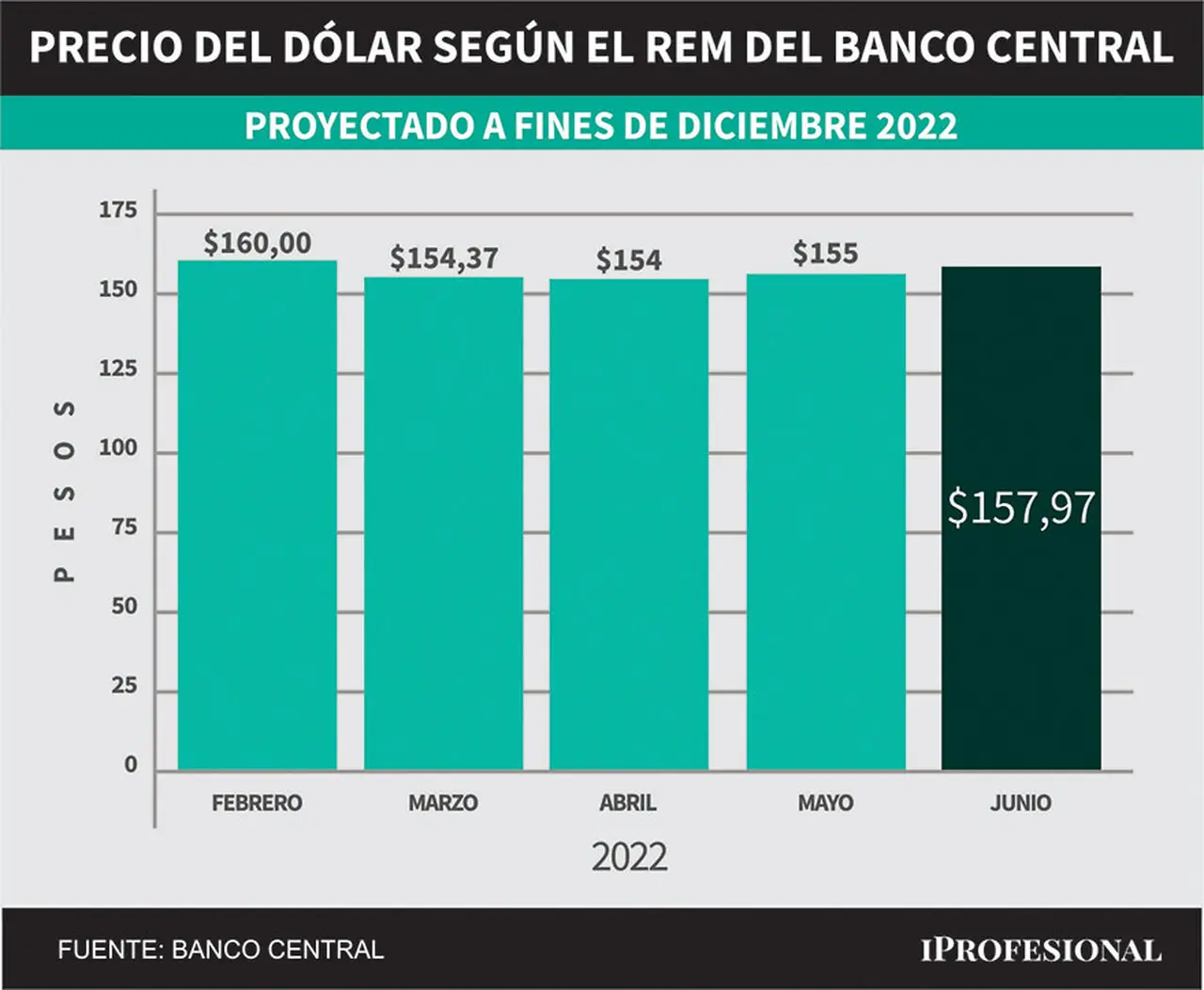 Evolución de pronósticos del REM. Precio del dólar mayorista proyectado para fin de diciembre 2022.
