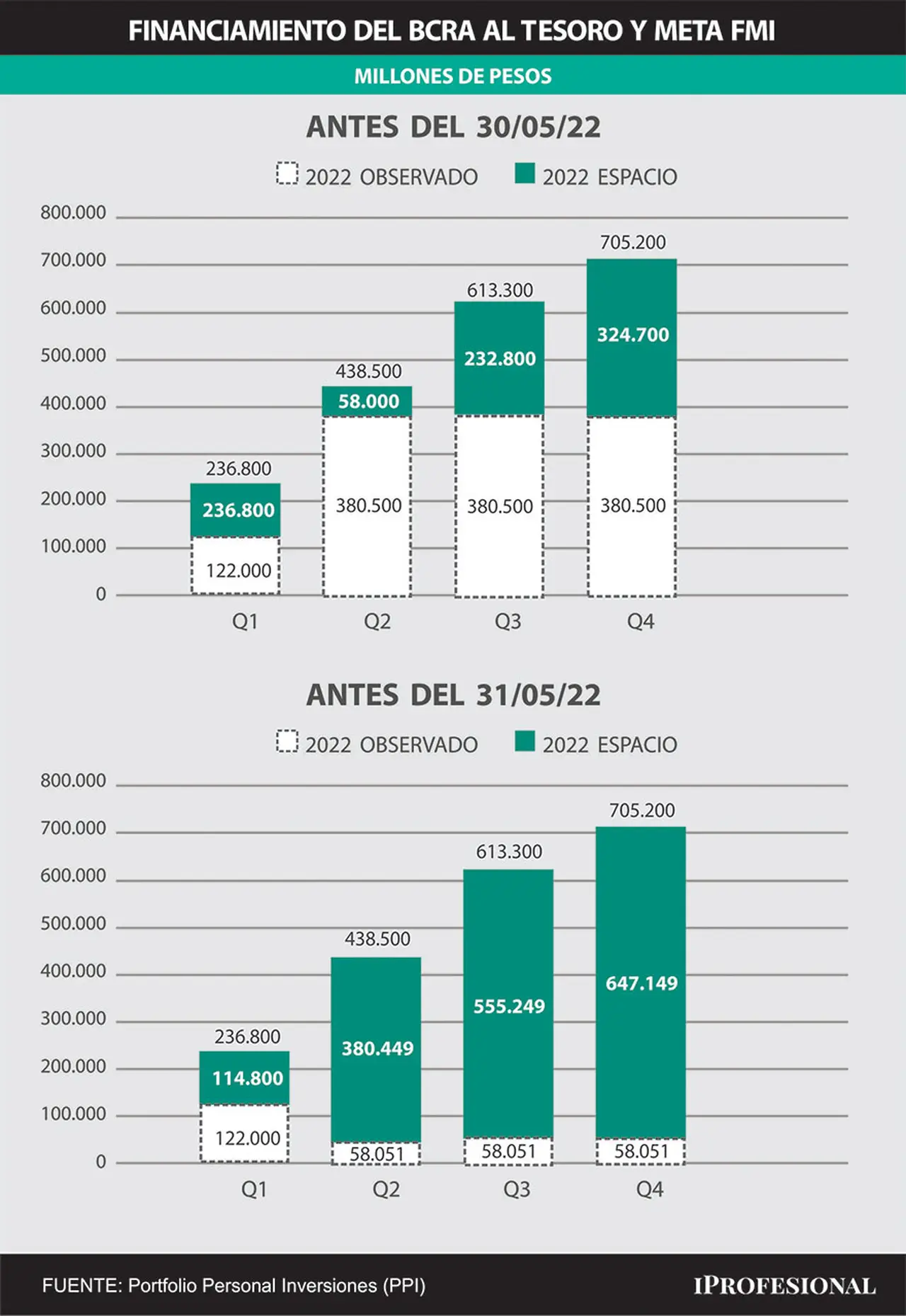 Con  la jugada que hizo el Tesoro, ganó margen para cumplir la meta monetaria con el FMI acordada para el segundo trimestre