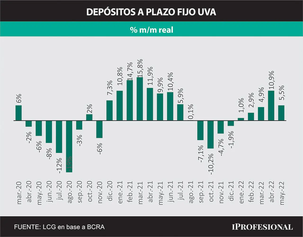 Los plazos fijos UVA registraron en mayo un crecimiento de 5,5% respecto a abril 