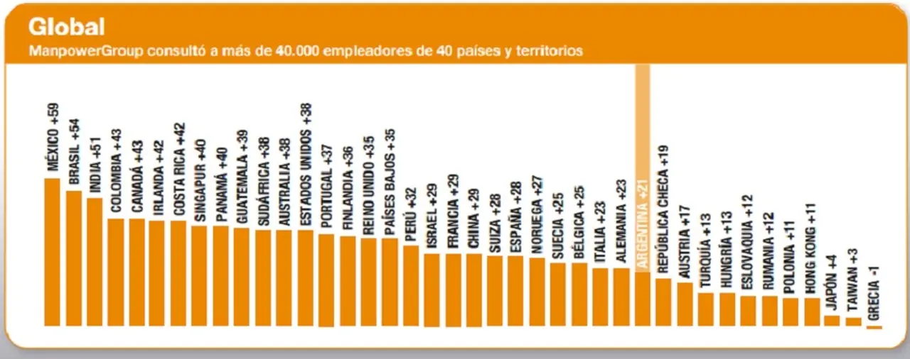 El crecimiento del empleo será moderado en relación del repunte en la región (fuente: ManpowerGroup Argentina)