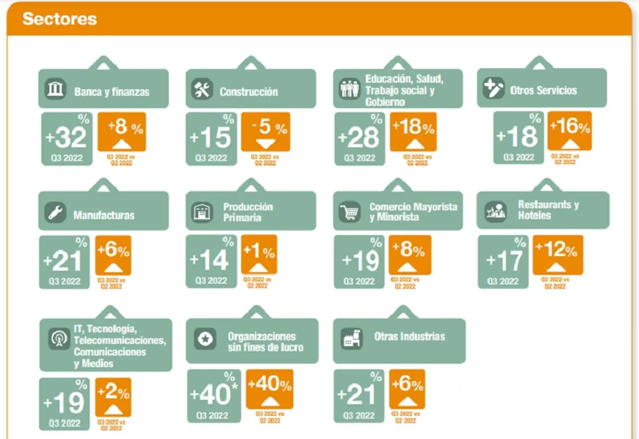 Los sectores que más contratarán en el tercer trimestre de 2022 (fuente: ManpowerGroup Argentina)