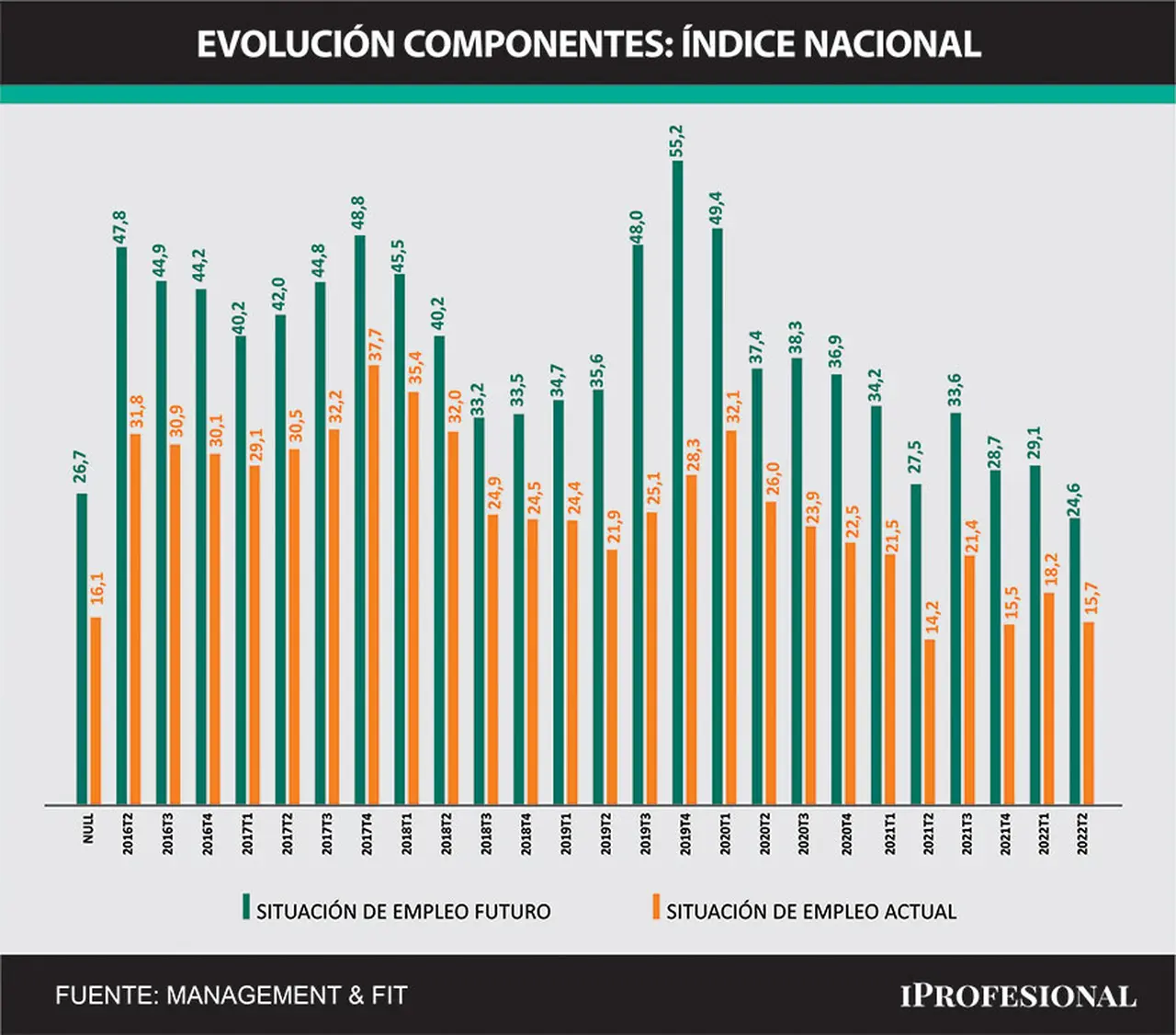 Evolución de los indicadores de empleo de Management & Fit