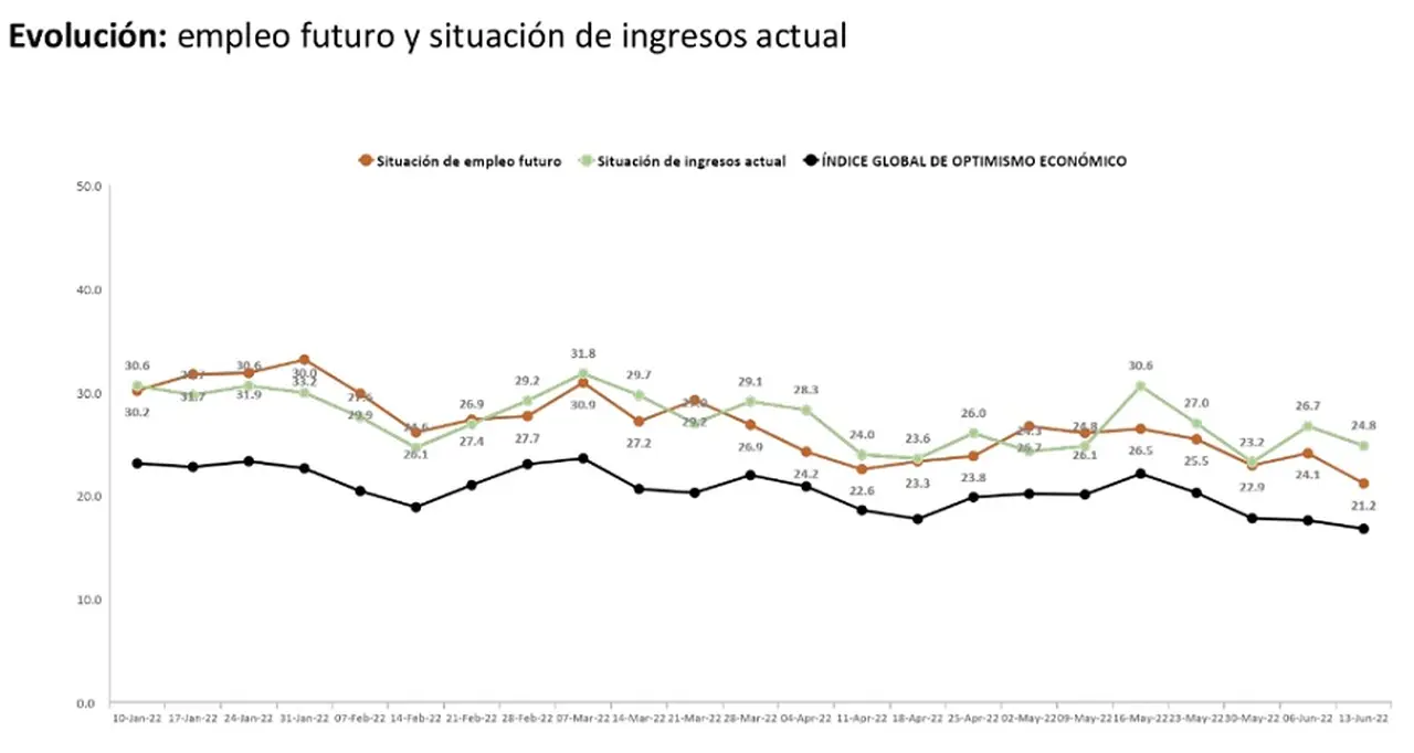 Management & Fit: evolución de empleo futuro e ingresos actuales