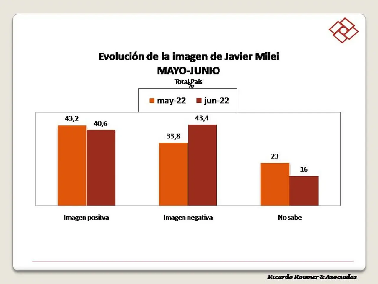 Análisis de la imagen de Javier Milei entre mayo y junio de 2022 (Rouvier y Asoc.)