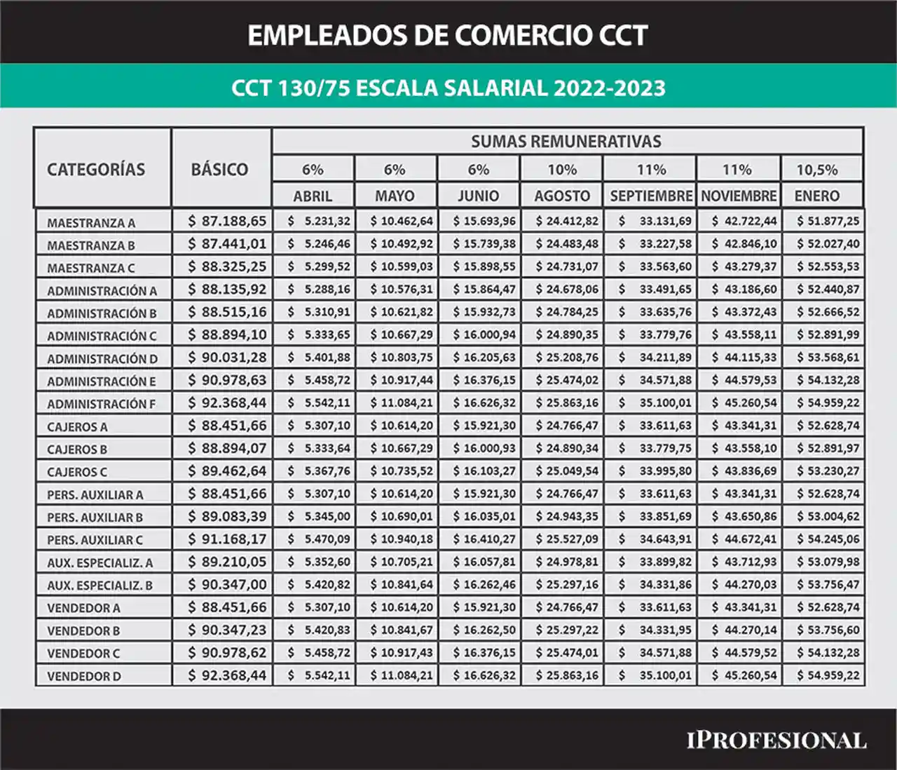Esta fue la escala salarial de Comercio en 2022, hasta que en enero de 2023 se acordaron nuevas subas