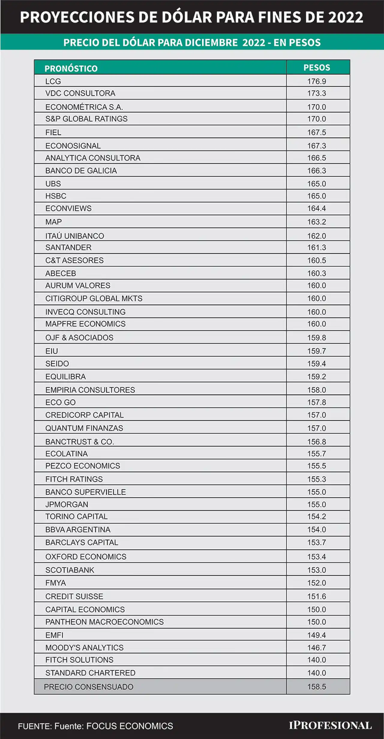 Los más de 40 economistas relevados por FocusEconomics estiman un consenso de precio de $158,5 para el dólar oficial mayorista.
