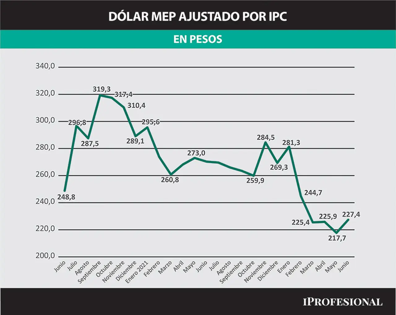 El valor del dólar MEP, ajustado según el índice de inflación..