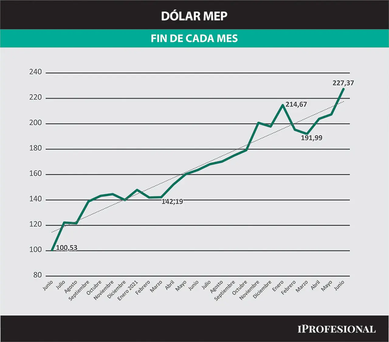 El precio del dólar MEP a fin de cada mes y su repunte en junio.