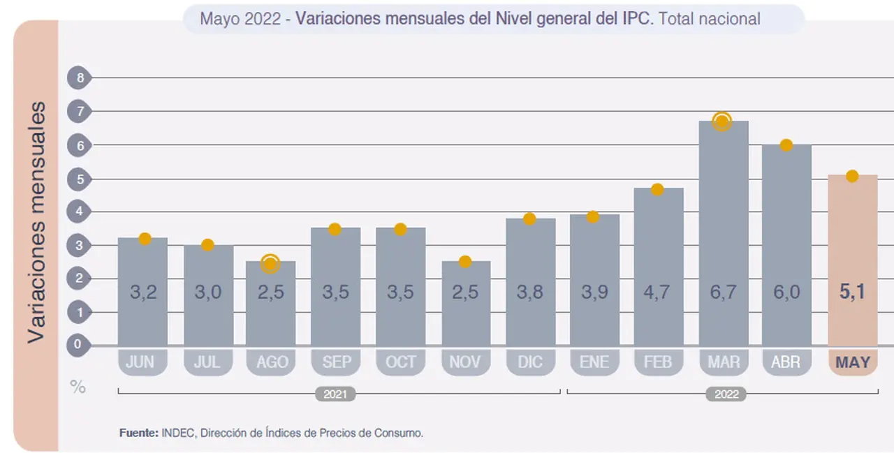 La inflación se desaceleró en mayo, pero siguió por encima del 5%.