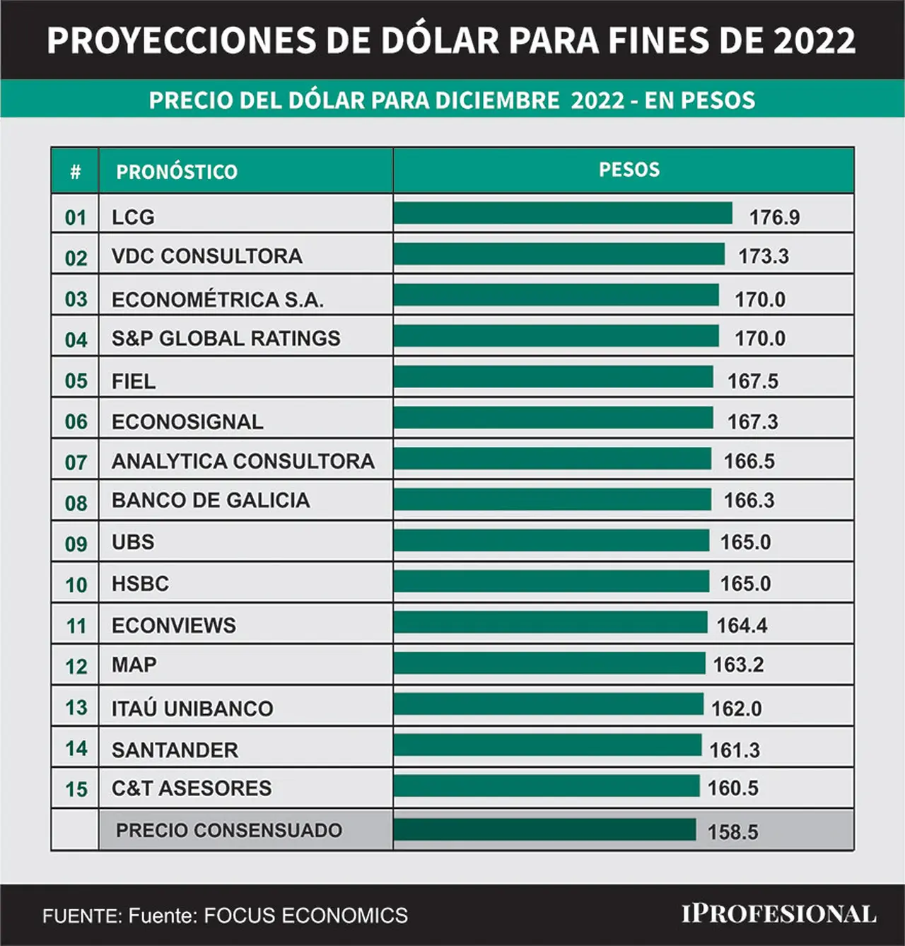 Los economistas están proyectando un alza del dólar oficial mayorista que puede llegar hasta $176,9 para fin de año.