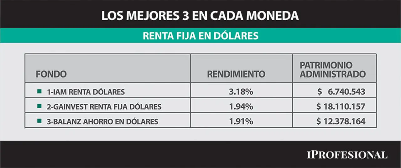 Renta fija en dólares