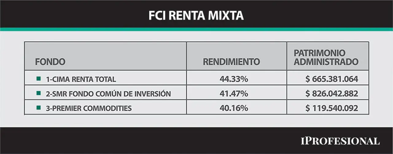 FCI Renta Mixta