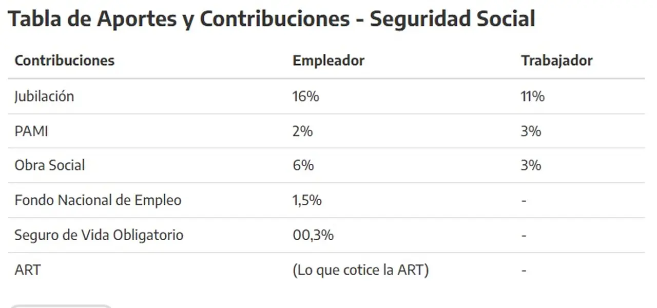 Debe estar en el recibo de sueldo: Tabla de Aportes y Contribuciones a la Seguridad Social