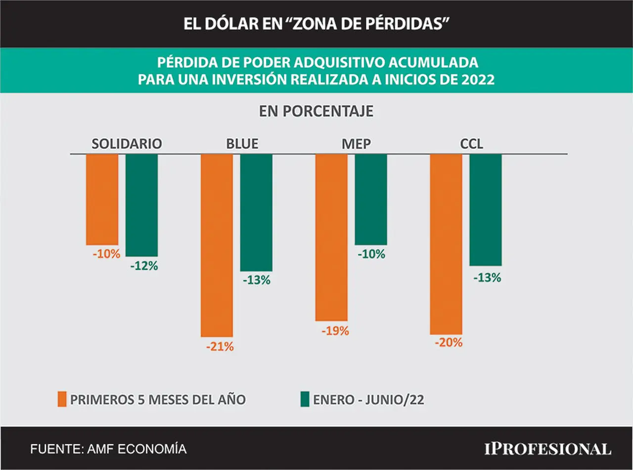 Pese al salto de los precios de los dólares libres, aún siguen atrasados hasta 13% respecto a la inflación.