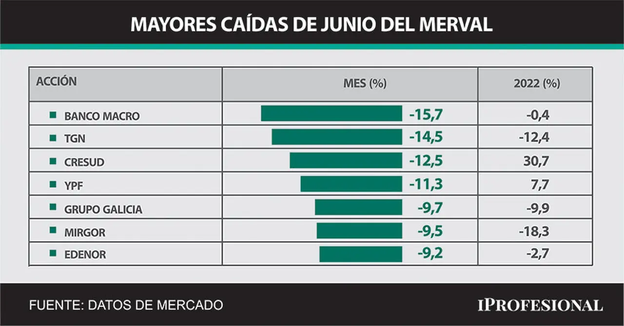 Las bajas predominaron en junio en el mercado bursátil, donde el Merval descendió más de 4%.