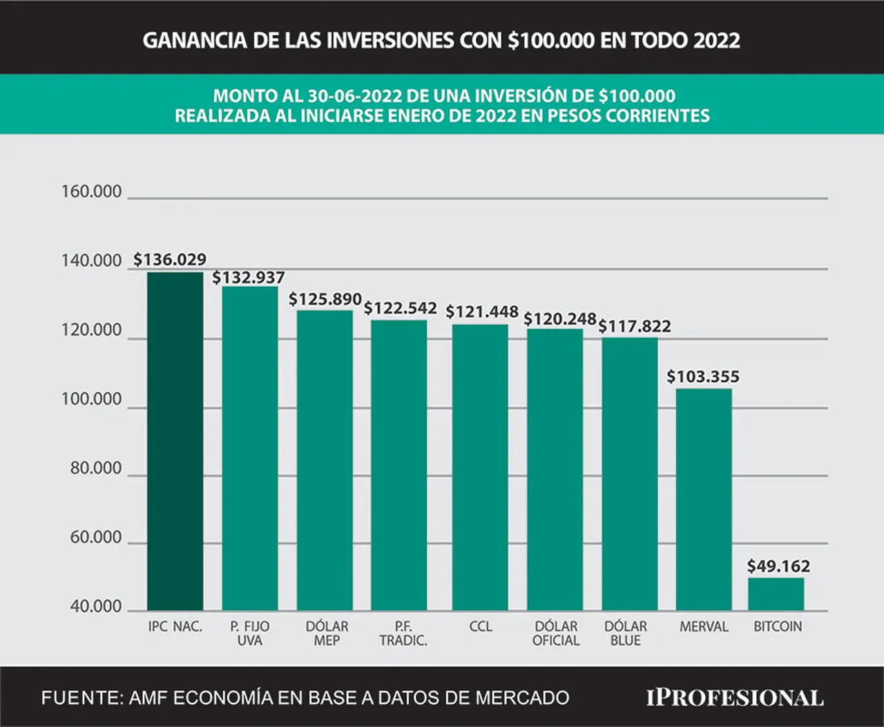 En todo el 2022, más allá que la inflación supera a las alternativas de ahorro, el plazo fijo UVA  es la alternativa más ganadora