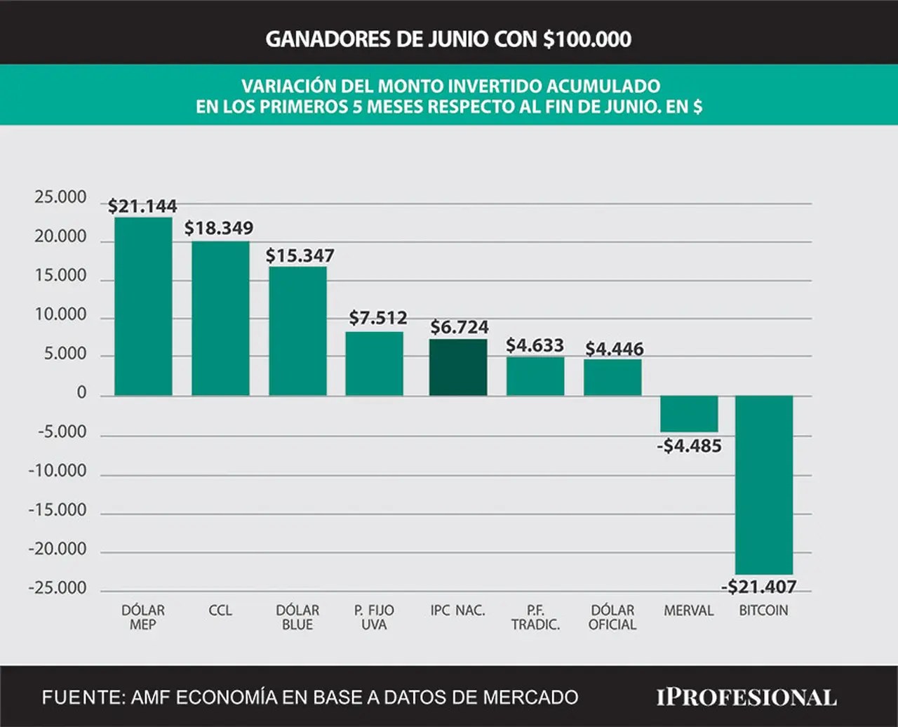 Los ahorristas que colocaron $100.000 a inicios de año, en junio lograron una amplia ganancia con el dólar.