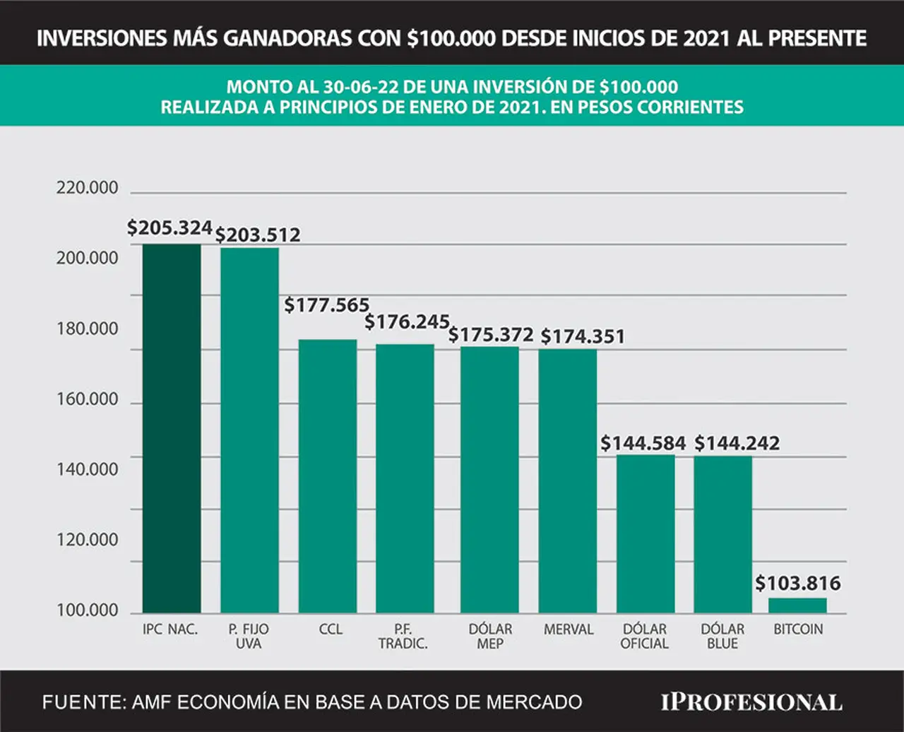 Desde inicios de 2001 a la fecha, el plazo fijo UVA fue la opción de inversión más rendidoras de todas, pero perdió contra la inflación