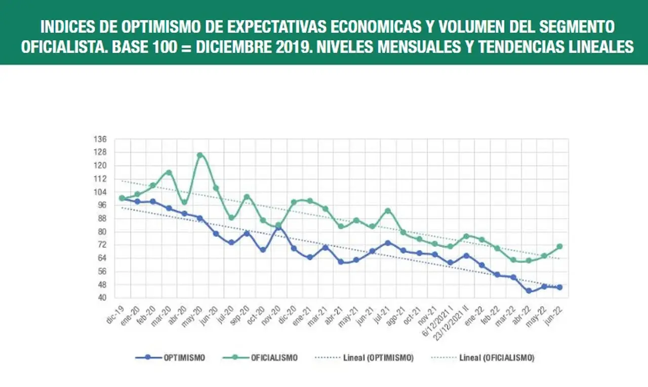 Las expectativas de crecimiento económico se mantienen a niveles mínimos (Analogías junio 2022)