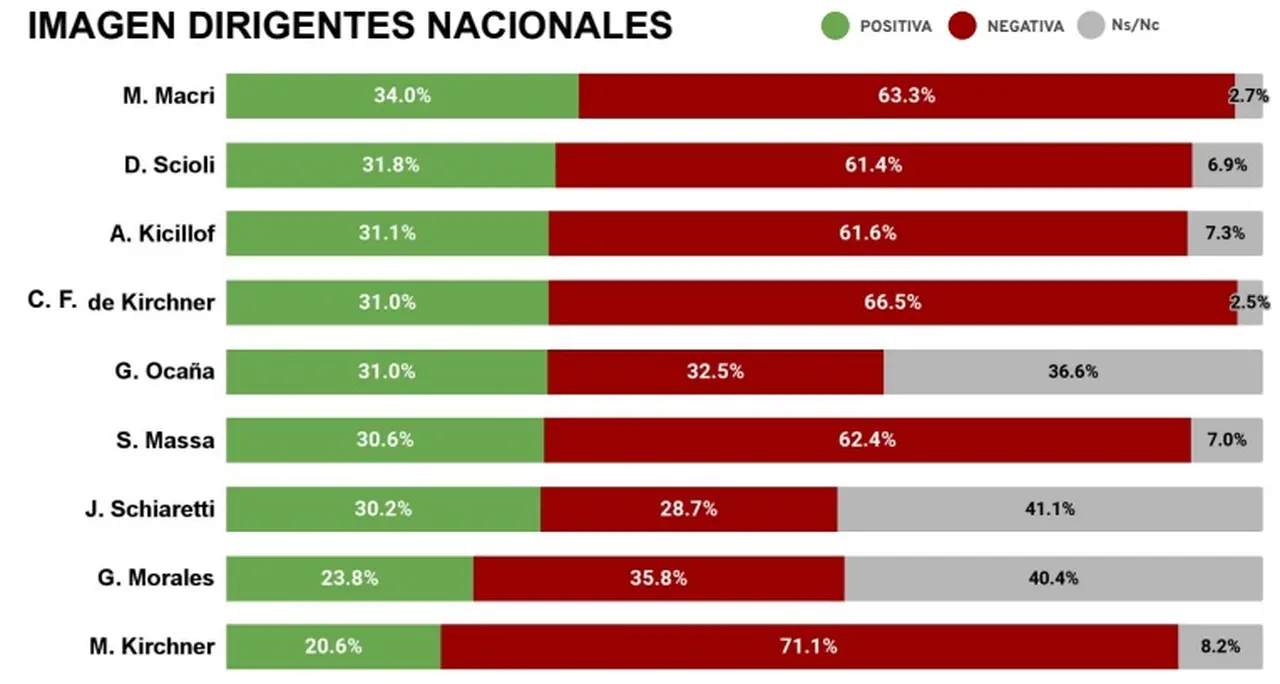 Imagen de los principales referentes políticos junio 2022 (CB Consultora)