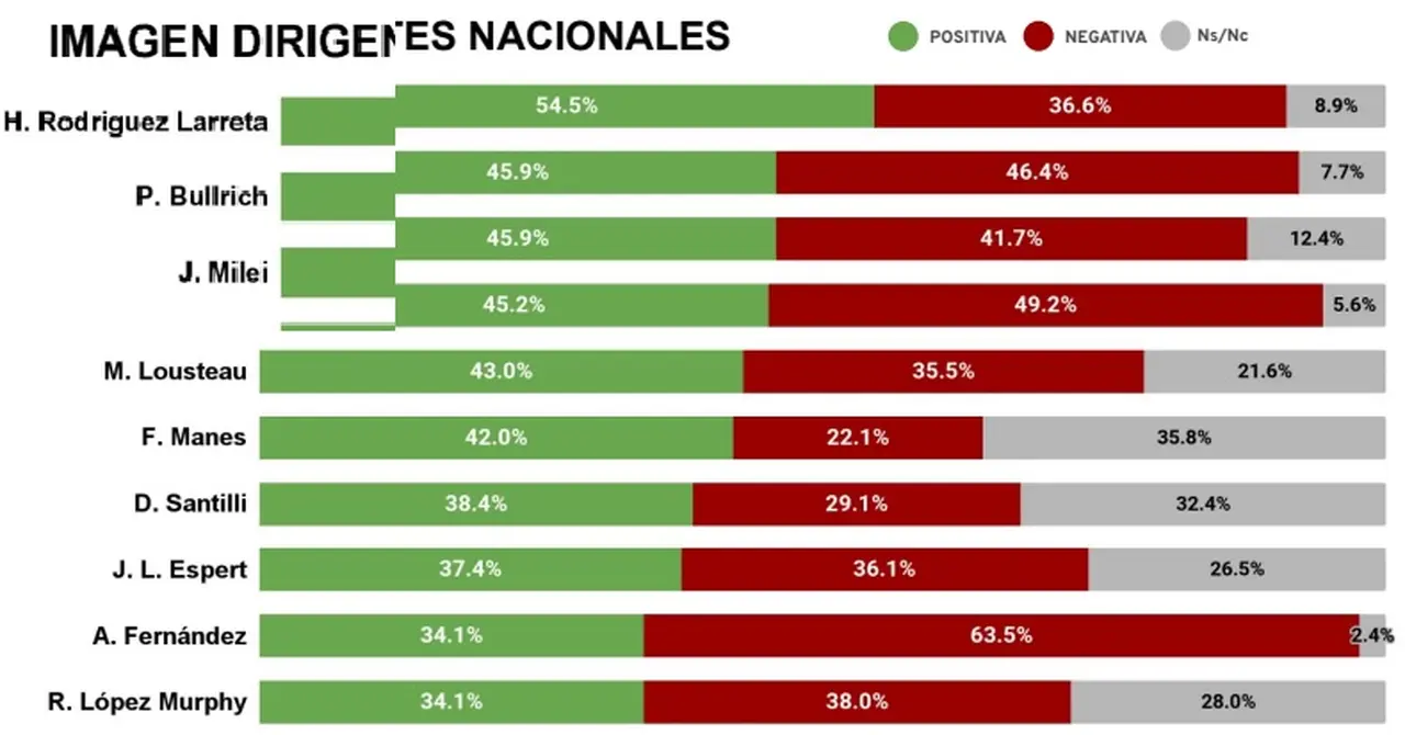 Imagen de los principales referentes políticos junio 2022 (CB Consultora)