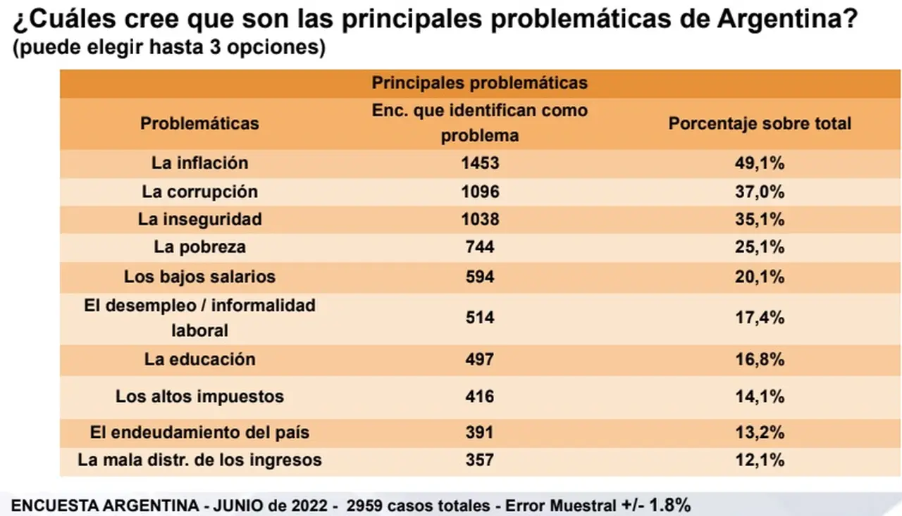 La inflación, al tope de la agenda según CB Consultora